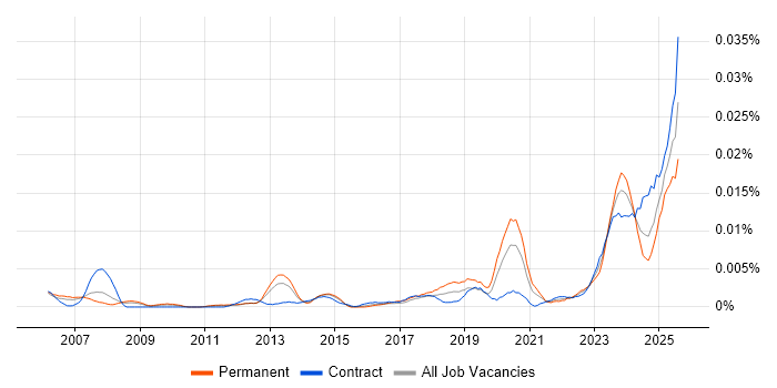 Job vacancy trend for Navisworks in England Job vacancy trend for Navisworks in England