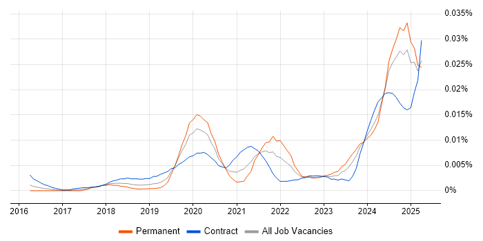 Job vacancy trend for NB-IoT in England Job vacancy trend for NB-IoT in England