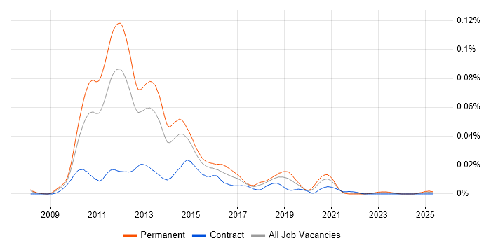 Job vacancy trend for NCIE in England Job vacancy trend for NCIE in England