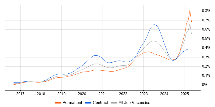 Job vacancy trend for NCSC in England Job vacancy trend for NCSC in England
