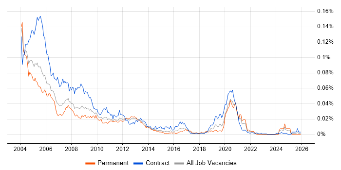 NDS job vacancy trend in England