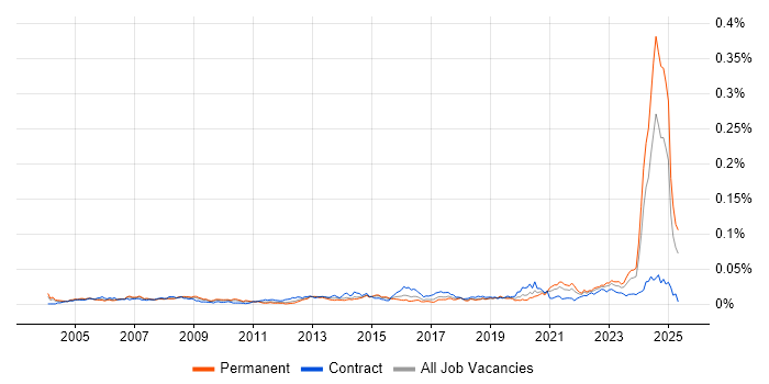 Job vacancy trend for NEBOSH in England Job vacancy trend for NEBOSH in England