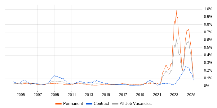 Job vacancy trend for NEC in England Job vacancy trend for NEC in England