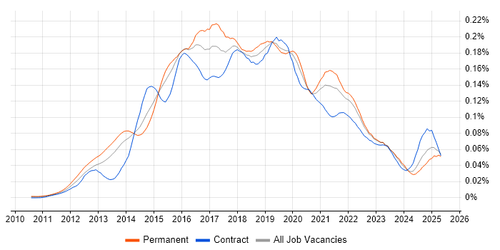Job vacancy trend for Neo4j in England Job vacancy trend for Neo4j in England