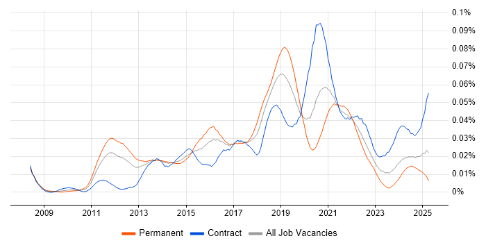 Job vacancy trend for NeoLoad in England