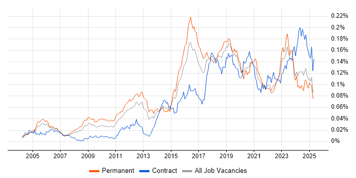 Job vacancy trend for Nessus in England Job vacancy trend for Nessus in England