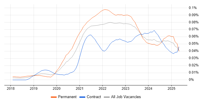 Job vacancy trend for NestJS in England Job vacancy trend for NestJS in England