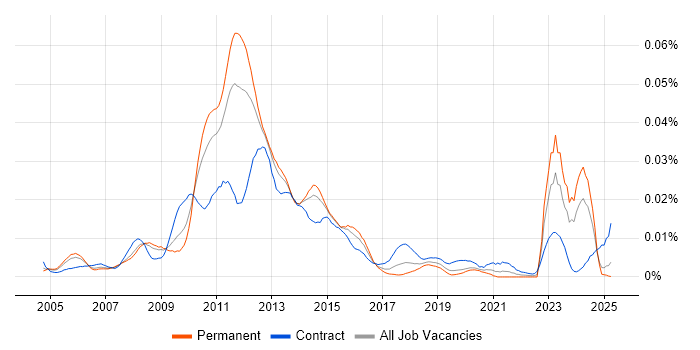 Job vacancy trend for NetApp Consultant in England Job vacancy trend for NetApp Consultant in England