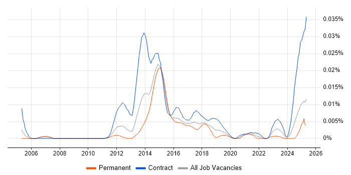 Job vacancy trend for NetApp OnCommand in England Job vacancy trend for NetApp OnCommand in England
