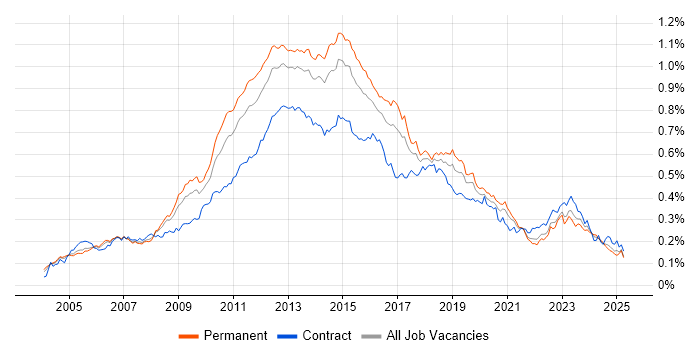 Job vacancy trend for NetApp in England