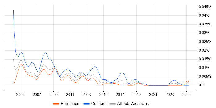 Job vacancy trend for NetBackup Administrator in England Job vacancy trend for NetBackup Administrator in England