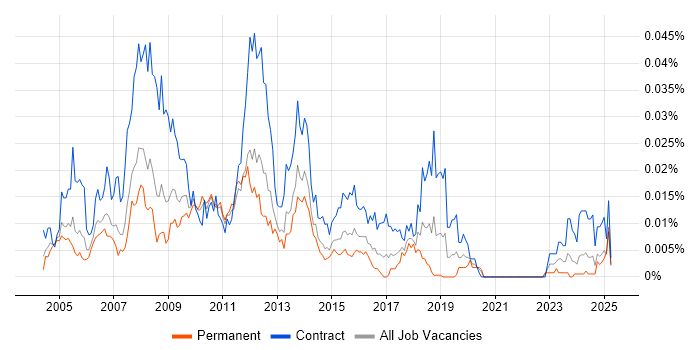 Job vacancy trend for NetBackup Engineer in England Job vacancy trend for NetBackup Engineer in England
