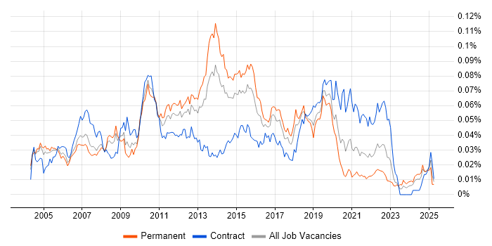 Job vacancy trend for NetBeans in England Job vacancy trend for NetBeans in England