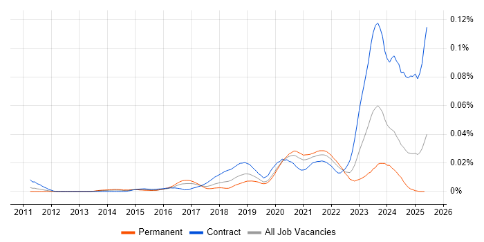 Job vacancy trend for NETCONF in England