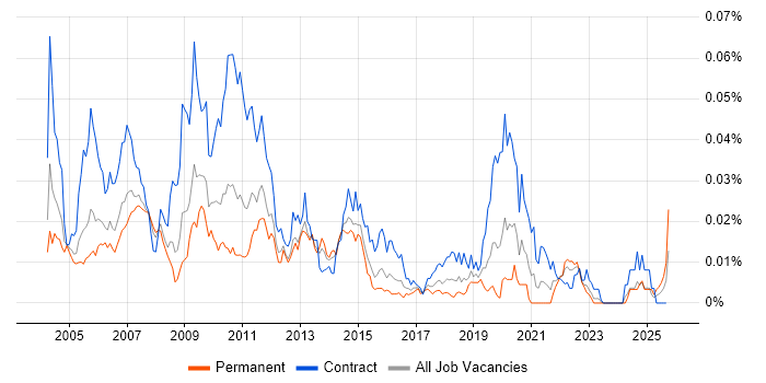 Netcool/OMNIbus job vacancy trend in England Netcool/OMNIbus job vacancy trend in England