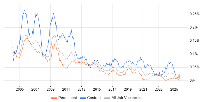 Netcool job vacancy trend in England Netcool job vacancy trend in England