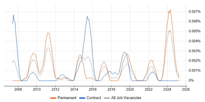 Job vacancy trend for NetCrunch in England Job vacancy trend for NetCrunch in England