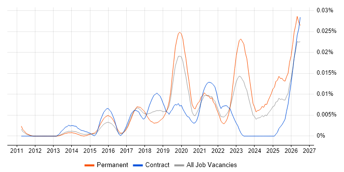 NetDocuments job vacancy trend in England