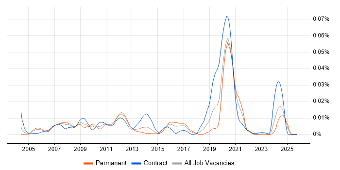 NetIQ Identity Manager job vacancy trend in England