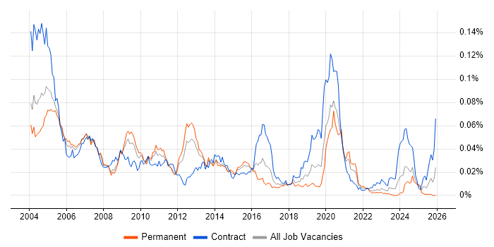 NetIQ job vacancy trend in England