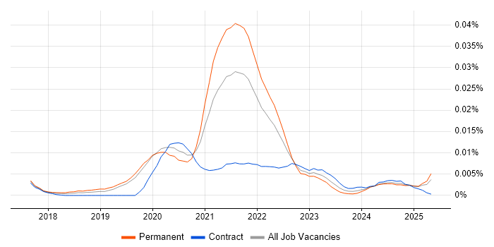 Job vacancy trend for Netlify in England Job vacancy trend for Netlify in England