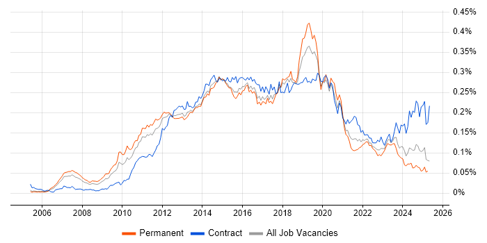 Job vacancy trend for NetScaler in England Job vacancy trend for NetScaler in England