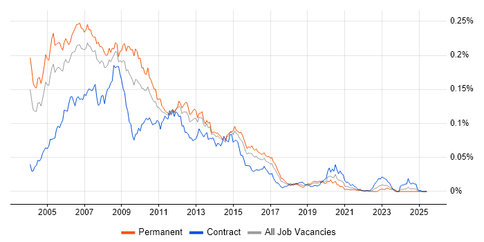 Job vacancy trend for NetScreen in England Job vacancy trend for NetScreen in England