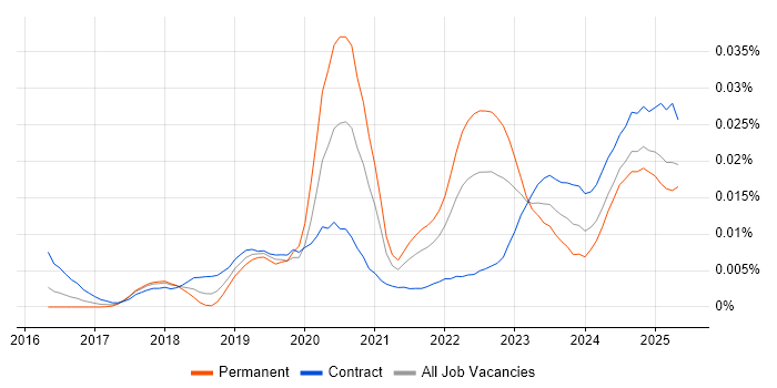 Job vacancy trend for Netskope in England Job vacancy trend for Netskope in England