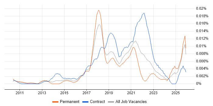 NetSuite Analyst job vacancy trend in England