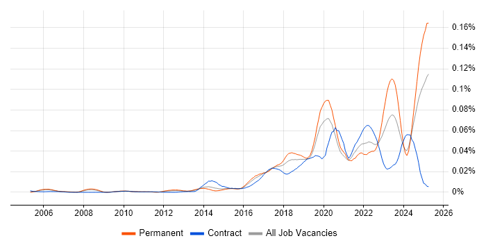 Job vacancy trend for NetSuite Consultant in England Job vacancy trend for NetSuite Consultant in England