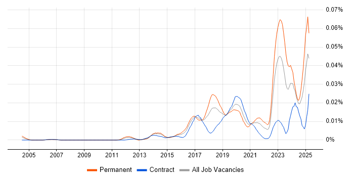 Job vacancy trend for NetSuite Developer in England Job vacancy trend for NetSuite Developer in England