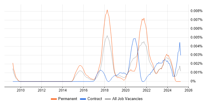 Job vacancy trend for NetSuite Specialist in England Job vacancy trend for NetSuite Specialist in England