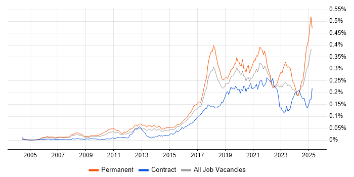 Job vacancy trend for NetSuite in England
