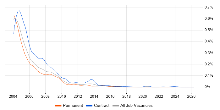 NetWare job vacancy trend in England