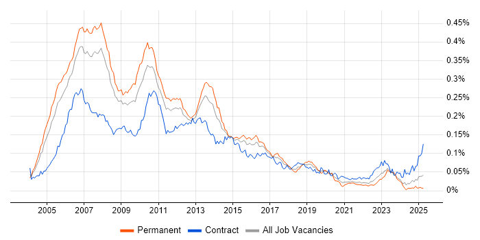 Job vacancy trend for NetWeaver in England Job vacancy trend for NetWeaver in England