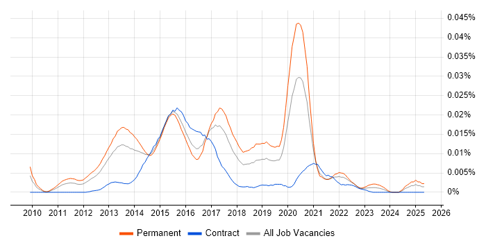 Job vacancy trend for NetWitness in England Job vacancy trend for NetWitness in England