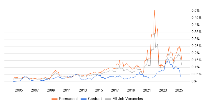 Job vacancy trend for Network+ Certification in England Job vacancy trend for Network+ Certification in England