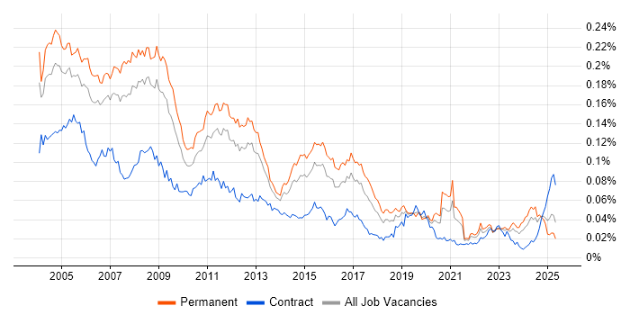 Job vacancy trend for Network Administrator in England
