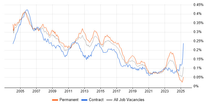 Job vacancy trend for Network Analyst in England