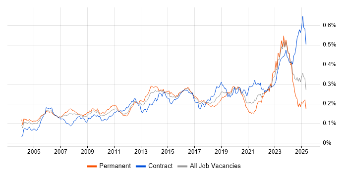 Job vacancy trend for Network Architecture in England Job vacancy trend for Network Architecture in England