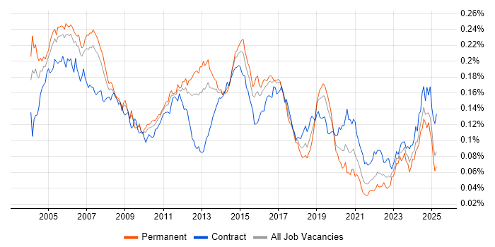 Job vacancy trend for Network Consultant in England