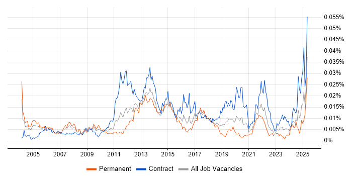 Job vacancy trend for Network Delivery Manager in England Job vacancy trend for Network Delivery Manager in England