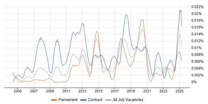 Job vacancy trend for Network Deployment Engineer in England Job vacancy trend for Network Deployment Engineer in England