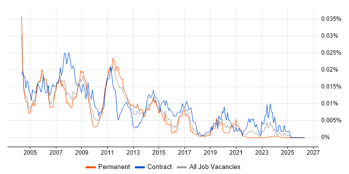 Network Design Consultant job vacancy trend in England