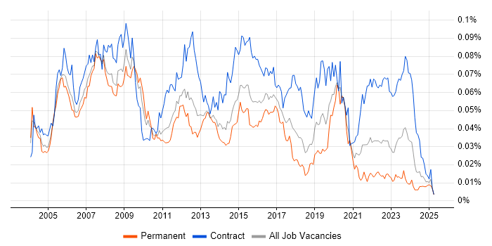 Job vacancy trend for Network Design Engineer in England Job vacancy trend for Network Design Engineer in England