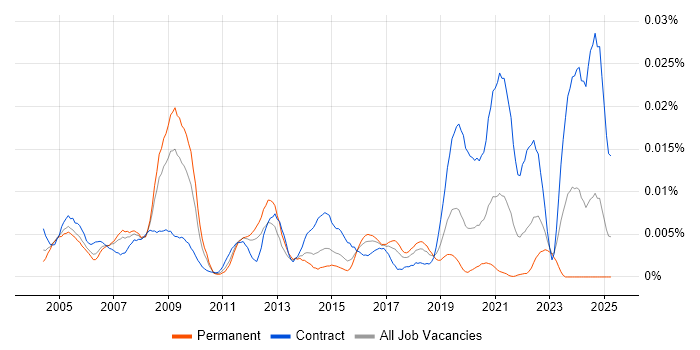 Job vacancy trend for Network Design Specialist in England Job vacancy trend for Network Design Specialist in England