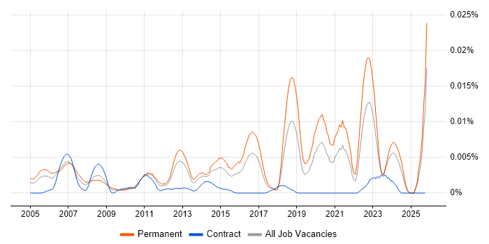Network Engineering Manager job vacancy trend in England