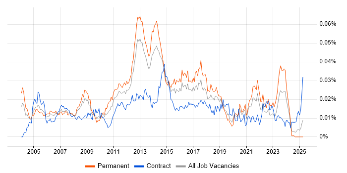 Job vacancy trend for Network Infrastructure Analyst in England Job vacancy trend for Network Infrastructure Analyst in England