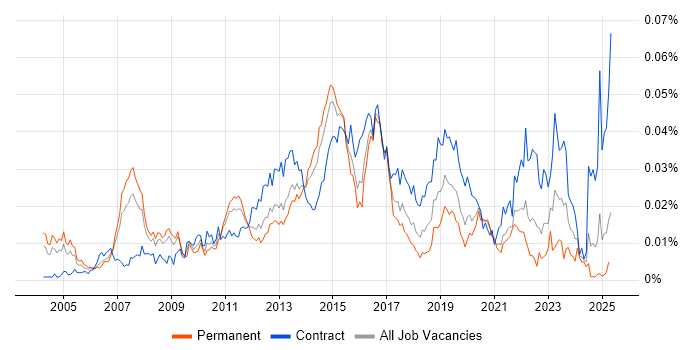 Job vacancy trend for Network Infrastructure Architect in England Job vacancy trend for Network Infrastructure Architect in England