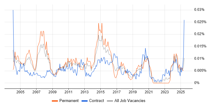 Job vacancy trend for Network Infrastructure Consultant in England Job vacancy trend for Network Infrastructure Consultant in England